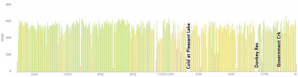 Fitbit record. 210,000 steps, 1,950 floors