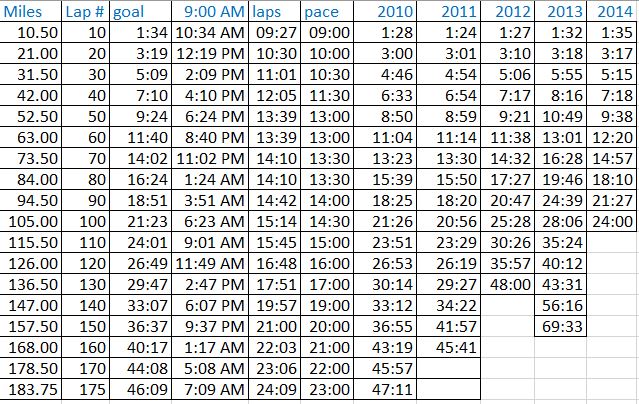 50k Pace Chart