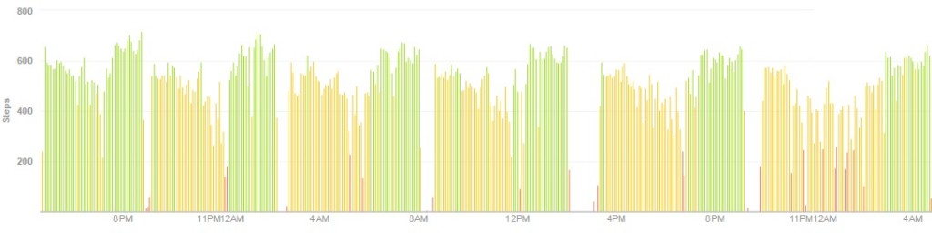 Fitbit record - 205,000 steps and 2,935 floors